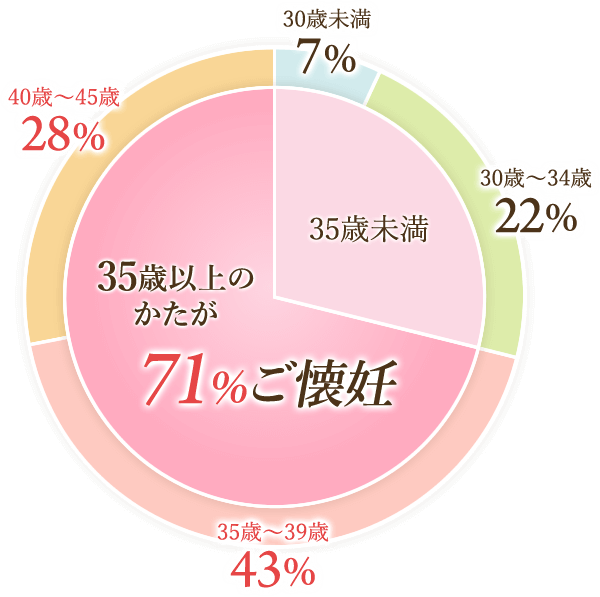 35歳以上のかたが71%ご懐妊