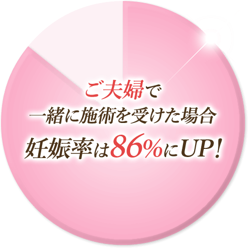ご夫婦で一緒に施術を受けた場合妊娠率は86%にUP!