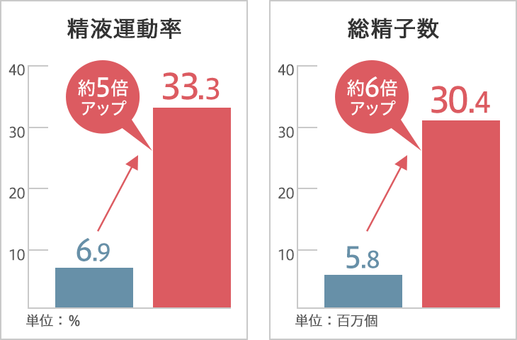 男性不妊にも効果
